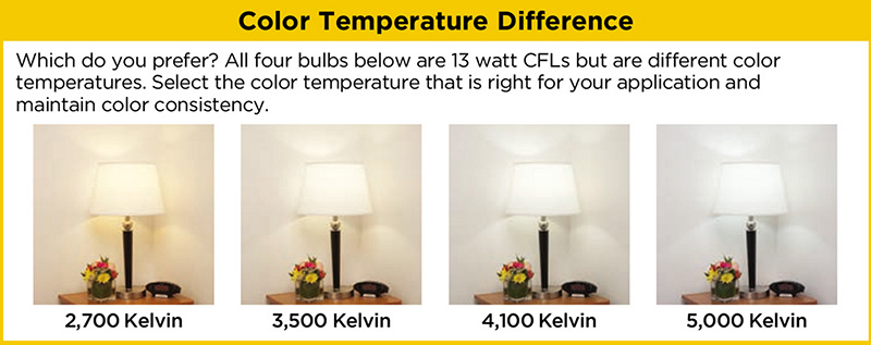 Understanding Light Bulb Color Temperature